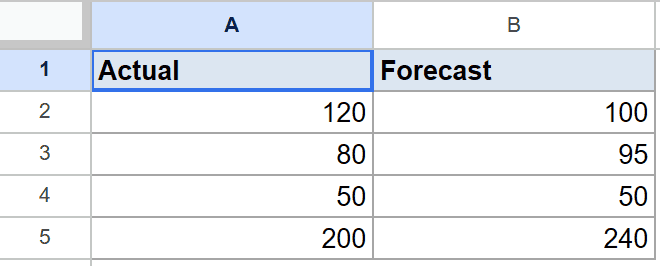 Google Sheets dataset: 'Actual' and 'Forecast' columns filled with numbers.