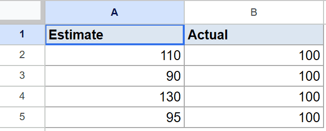 Google Sheets showing ABS function Example 3 dataset: 'Estimate' and 'Actual' columns.