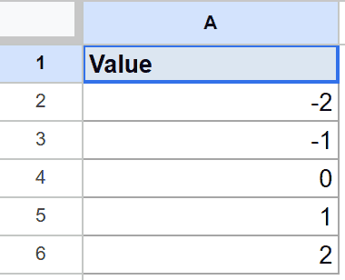 Google Sheets: Column A header 'Value' and values -2, -1, 0, 1, 2.
