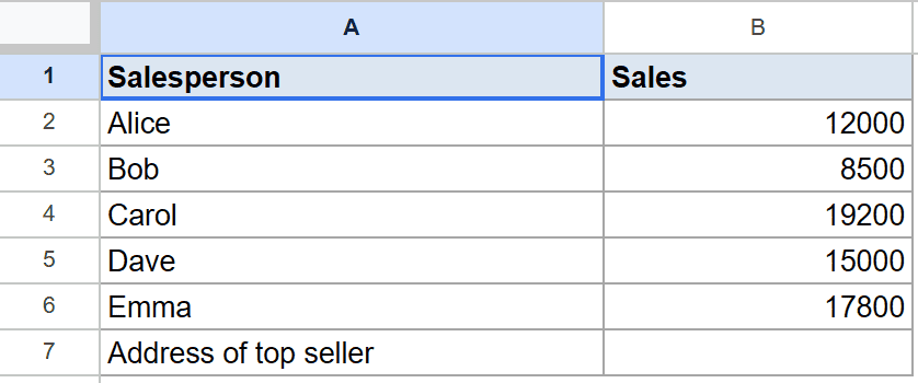 Google Sheet showing salesperson names, sales figures, and 'Address of top seller' in cell A7.