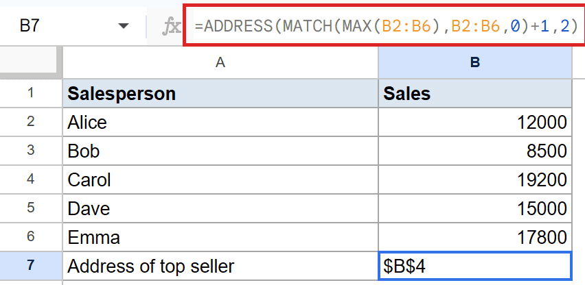 Google Sheets: ADDRESS formula in B7 calculates $B$4, the top seller's address.
