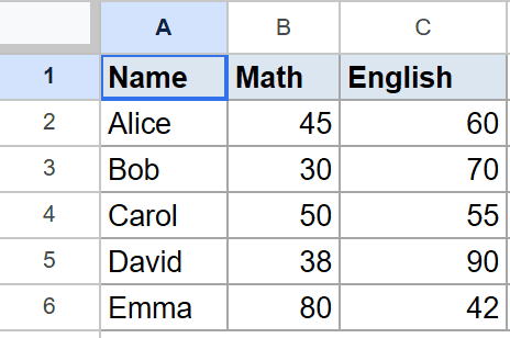 Example 1 Google Sheets dataset with Name, Math, and English columns.