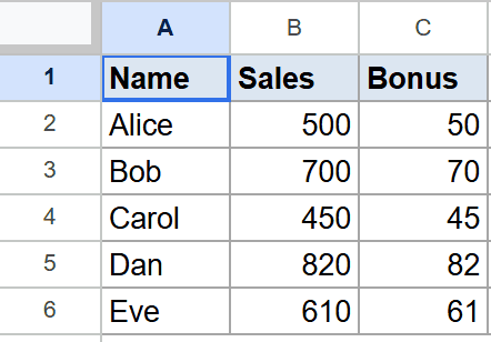 Google Sheet showing Name, Sales, Bonus column headers and five rows of data.