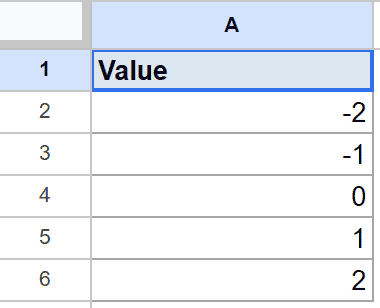 Google Sheet: Column A titled "Value" contains numbers from -2 to 2.