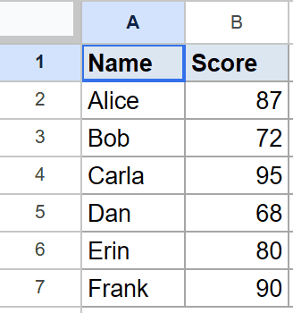 Google Sheet showing Name and Score columns with 6 rows of student data. A1 is selected.