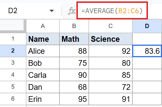 Google Sheets showing AVERAGE(B2:C6) in formula bar, calculating 83.6 in cell D2.