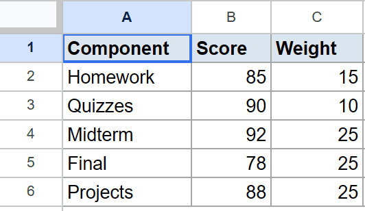 Google Sheets dataset: Component, Score, and Weight columns for weighted average.