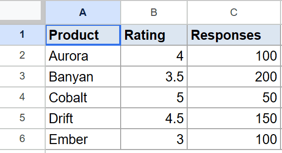 Google Sheets dataset with Product, Rating, Responses columns, and five data rows.