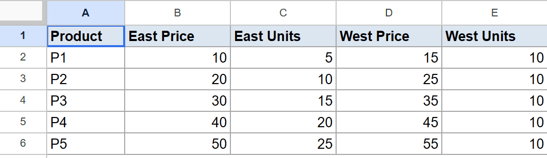 Google Sheets showing Product, East Price, East Units, West Price, West Units data.