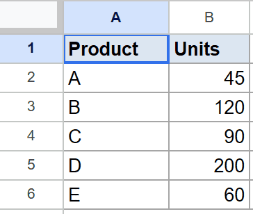 Dataset showing Products A-E and their Units: 45, 120, 90, 200, 60.