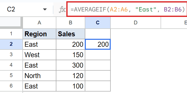 Google Sheets: AVERAGEIF(A2:A6, "East", B2:B6) in formula bar; cell C2 shows 200.