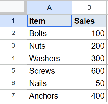 Google Sheet with "Item" and "Sales" columns, showing Bolts (100) to Anchors (400).