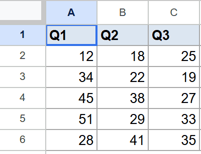 Google Sheet showing example dataset with Q1, Q2, Q3 headers and numeric values.