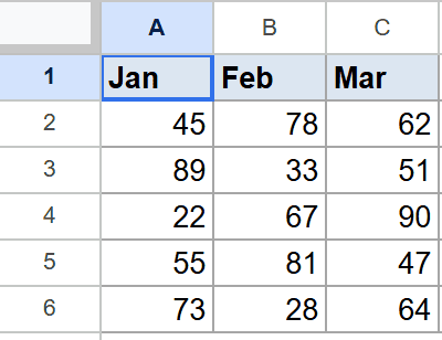 Google Sheets: Jan, Feb, Mar headers above five rows of numerical data.