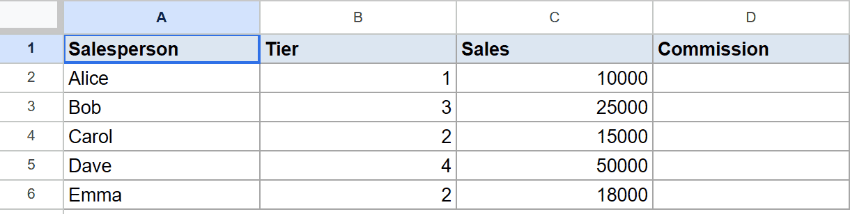 Google Sheets data for Salesperson, Tier, Sales; Commission column is blank.