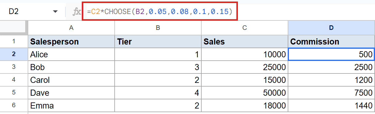 Google Sheet showing CHOOSE function formula `=C2*CHOOSE(B2,0.05,0.08,0.1,0.15)` in cell D2.