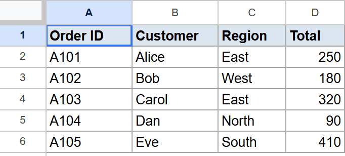 Sample Google Sheet data: Order ID, Customer, Region, Total.