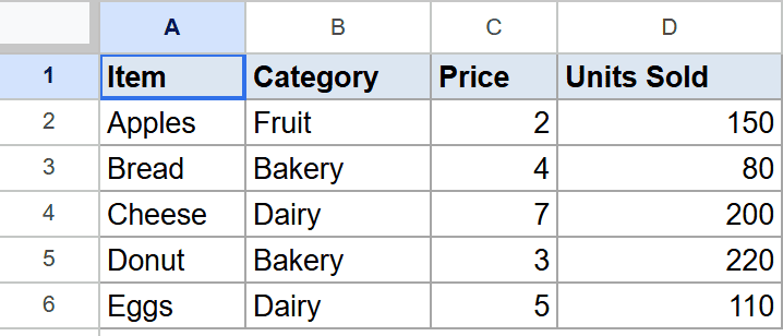 Google Sheets example dataset: Item, Category, Price, and Units Sold columns.
