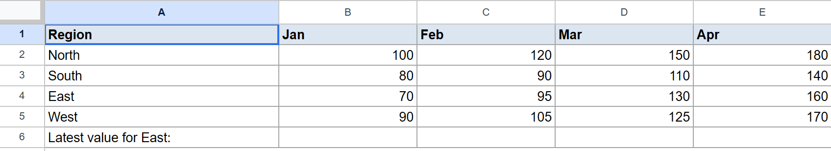 Google Sheets example 3 dataset showing Region, Jan, Feb, Mar, Apr columns.