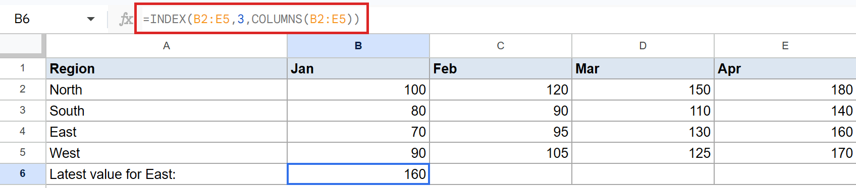 Google Sheets: Cell B6 selected, showing formula `=INDEX(B2:E5,3,COLUMNS(B2:E5))` and result 160.