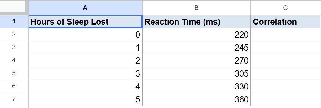 Google Sheet with "Hours of Sleep Lost" and "Reaction Time (ms)" data; Correlation column empty.