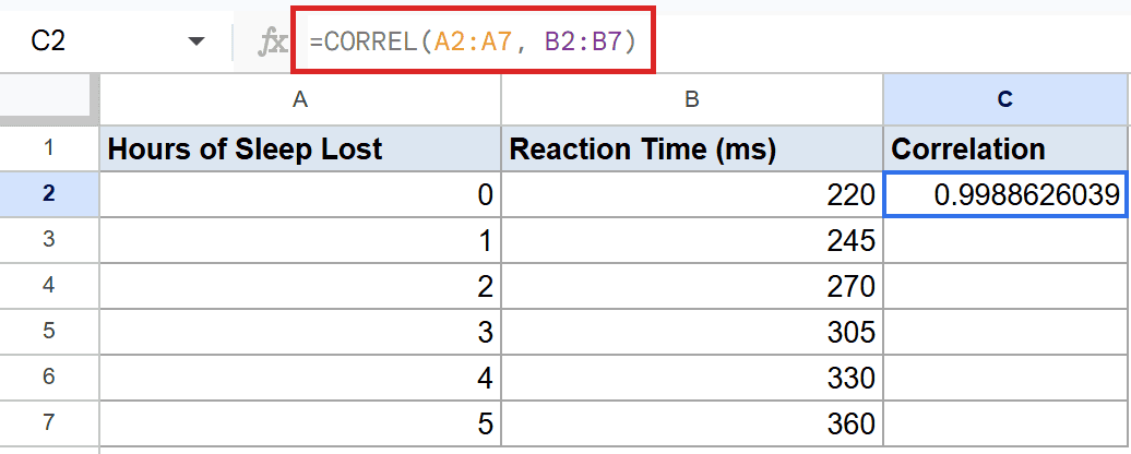 Google Sheets: CORREL(A2:A7, B2:B7) formula highlighted, displaying 0.99886 correlation in C2.