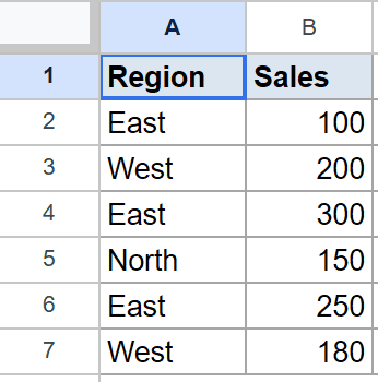 Google Sheet dataset with Region text in A and Sales numbers in B.
