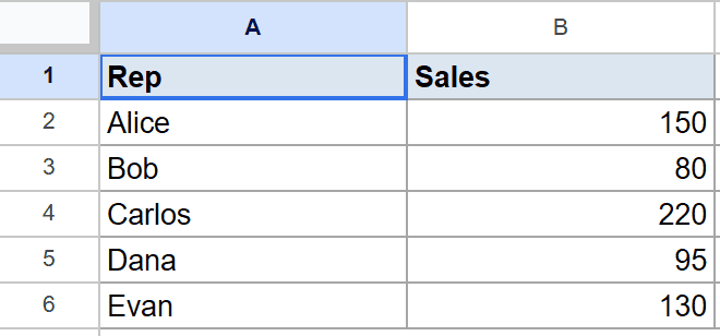 Google Sheets: Rep names (Alice-Evan) and their corresponding sales figures.