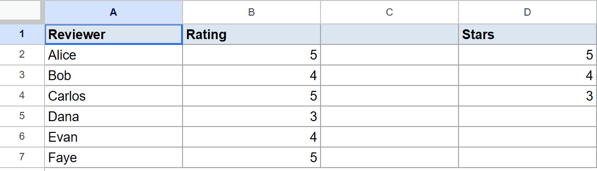 Google Sheets: a dataset with Reviewer, Rating, and Stars columns.