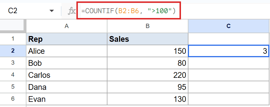 Google Sheets formula bar shows `=COUNTIF(B2:B6, ">100")`; cell C2 shows 3.