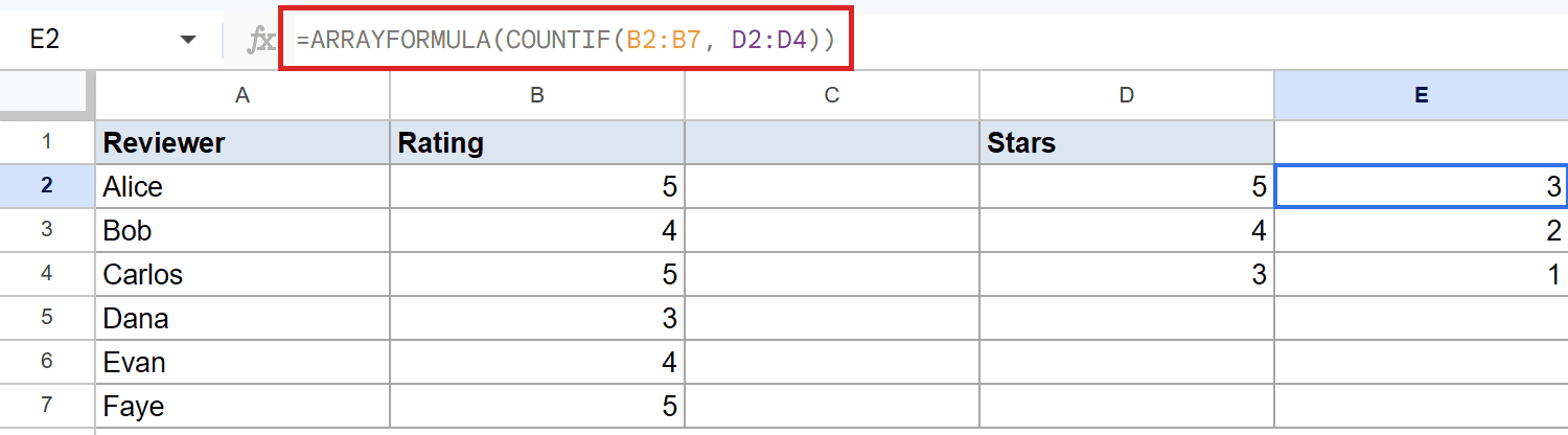 Google Sheet: Formula bar shows =ARRAYFORMULA(COUNTIF(B2:B7, D2:D4)), E2 displays 3.