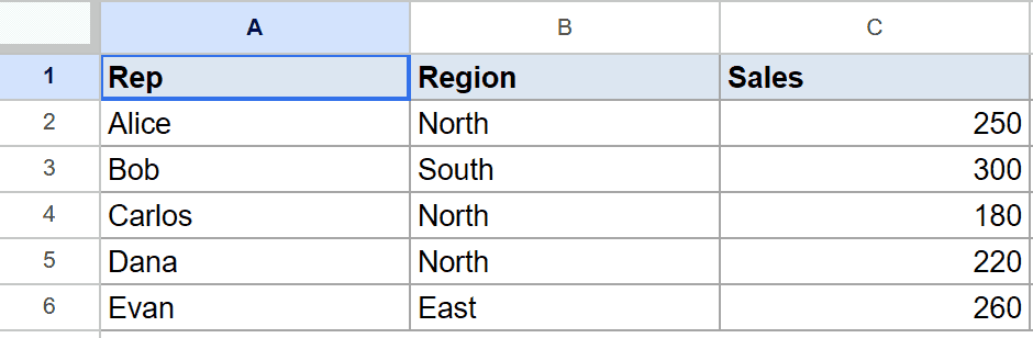 Google Sheets: Rep, Region, Sales headers with five rows of sales data.