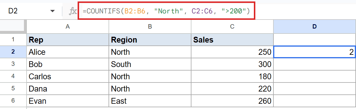 Google Sheet shows COUNTIFS in D2: Region "North" AND Sales ">200", result 2.