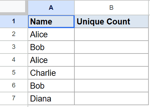 Google Sheets data: "Name" column with Alice, Bob, Charlie, Diana; empty "Unique Count" column.