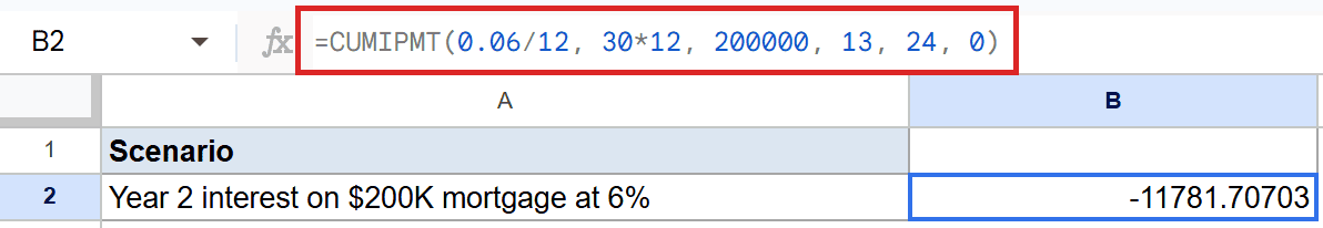 Google Sheets B2 shows CUMIPMT formula: `=CUMIPMT(0.06/12, 30*12, 200000, 13, 24, 0)`.