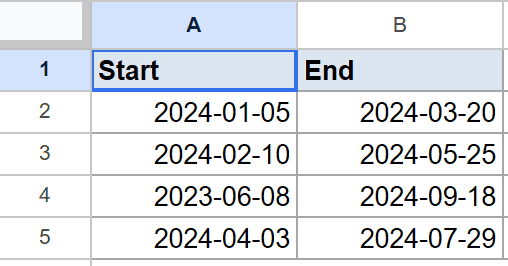 Google Sheet showing Example 5 dataset: Start and End date columns.
