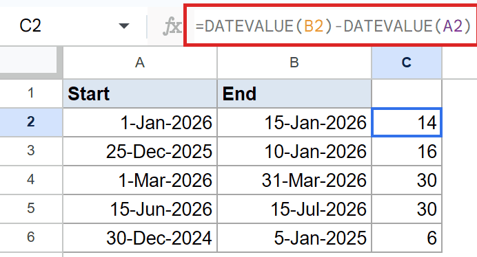 Google Sheets: DATEVALUE formula `=DATEVALUE(B2)-DATEVALUE(A2)` in C2 calculates 14.