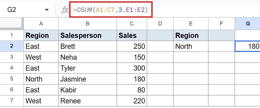 Google Sheets: DSUM formula in G2 calculates 180 for 'North' region sales.