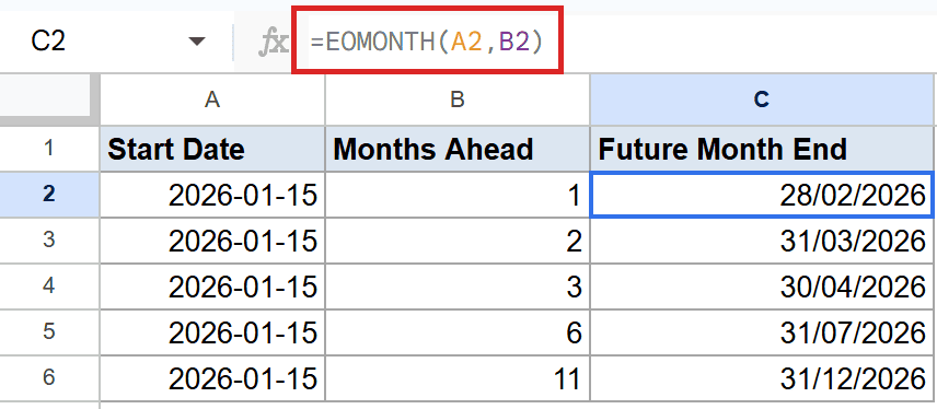 Google Sheets showing `=EOMONTH(A2,B2)` in formula bar, returning 28/02/2026 in C2.