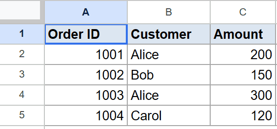 Google Sheets table showing Order ID, Customer, and Amount for a FILTER tutorial.