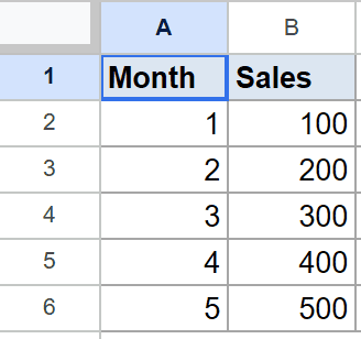 Google Sheet with Month (1-5) and Sales (100-500) data for FORECAST function.