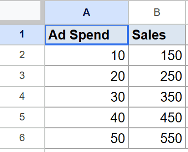 Google Sheets showing Ad Spend (10-50) and Sales (150-550) dataset for forecasting.