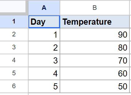 Google Sheet shows "Day" values 1-5 and "Temperature" values 90-50.