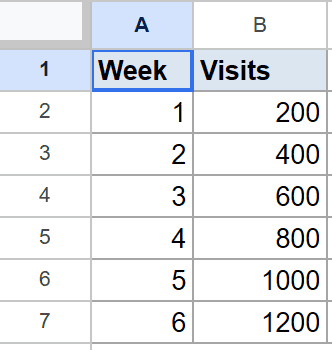 Google Sheets dataset: Week (1-6) and Visits (200-1200) for forecasting.