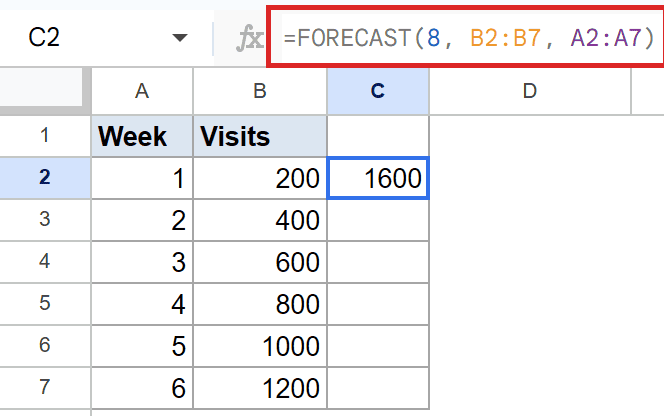 Google Sheets: FORECAST(8, B2:B7, A2:A7) formula in C2 returns 1600.