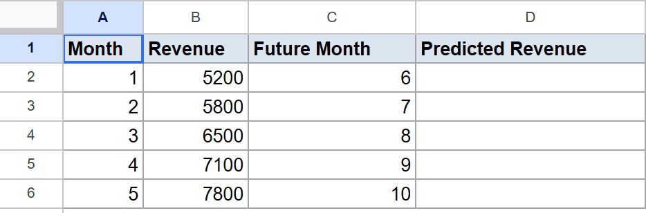 Google Sheets dataset: Month, Revenue, Future Month inputs, and an empty Predicted Revenue column.