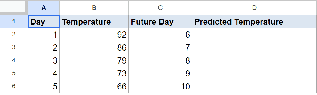Google Sheet with Day, Temperature, and Future Day data, ready for temperature prediction.