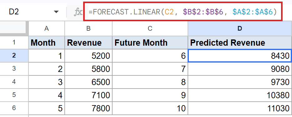 Google Sheets: D2 shows FORECAST.LINEAR formula predicting revenue 8430.