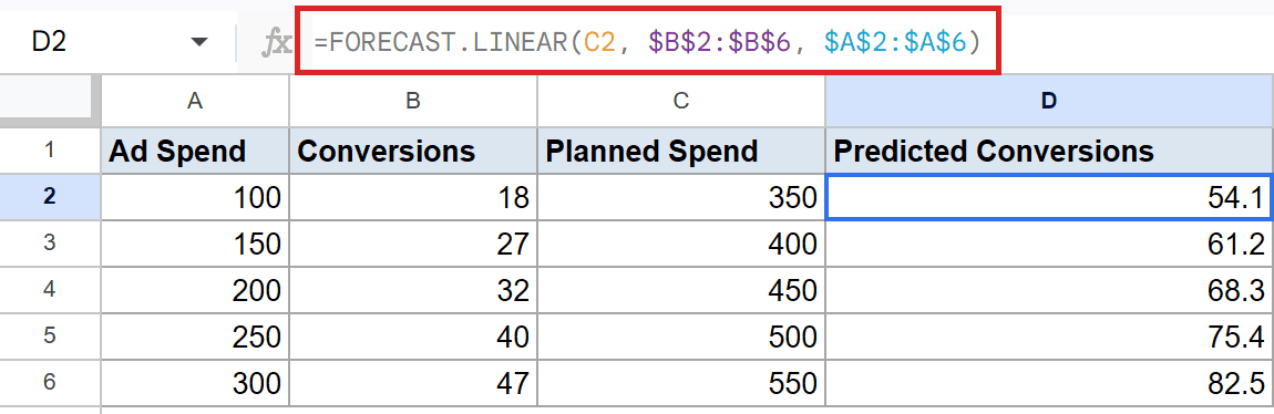 Google Sheets: D2 selected, showing FORECAST.LINEAR formula for predicted conversions.