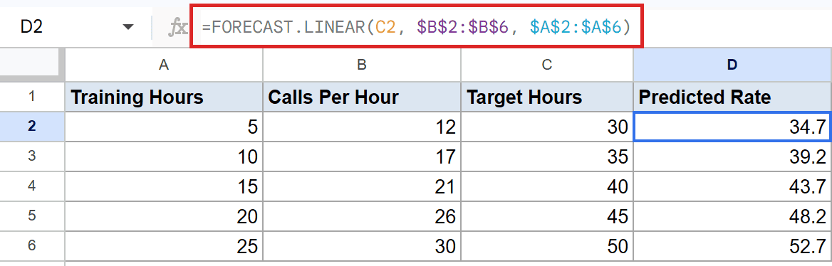 Google Sheets: D2 formula bar shows =FORECAST.LINEAR(C2, $B$2:$B$6, $A$2:$A$6).
